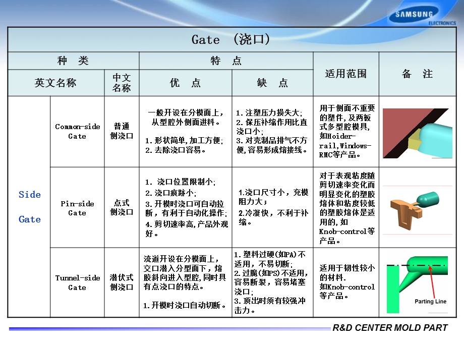 Gate 种类及特点.ppt_第2页