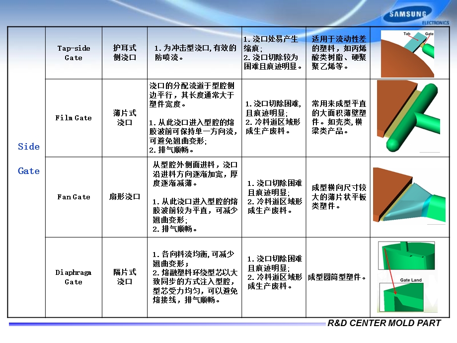 Gate 种类及特点.ppt_第3页