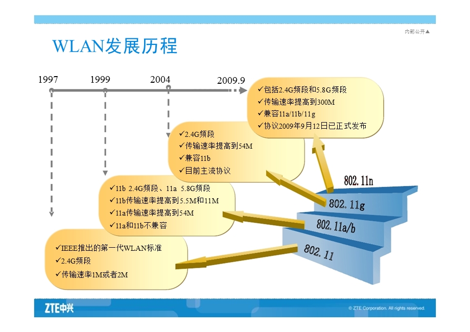 中兴通讯WLAN解决方案（上） .ppt_第3页