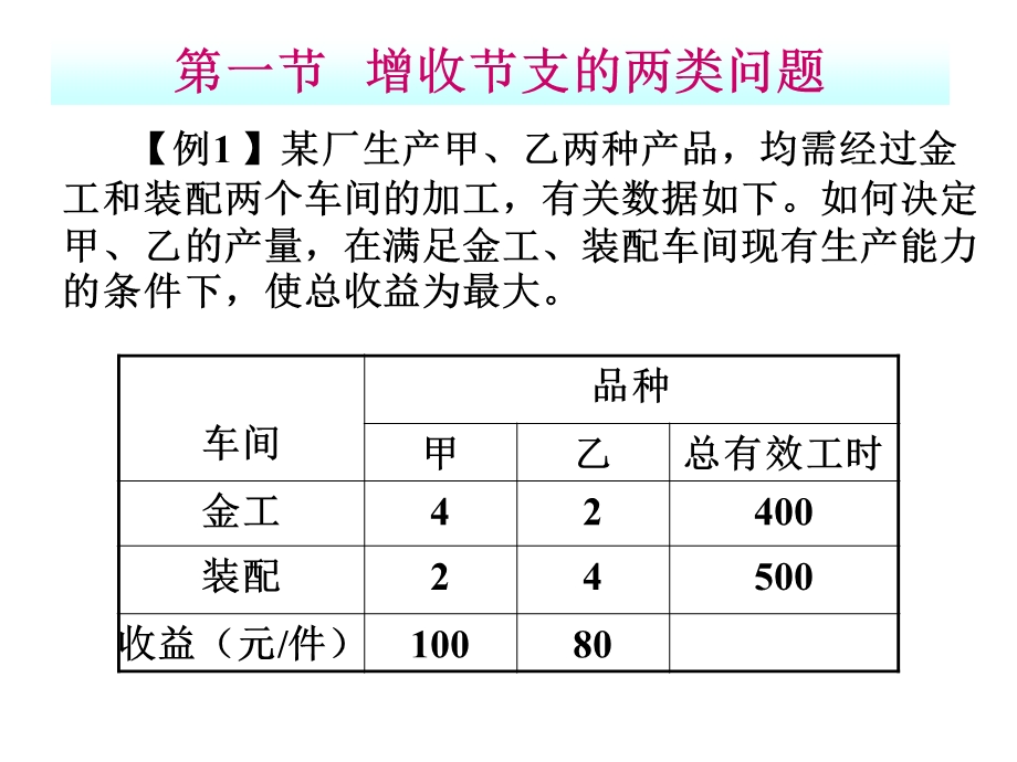 提高经济效益的线性规划法.ppt_第2页