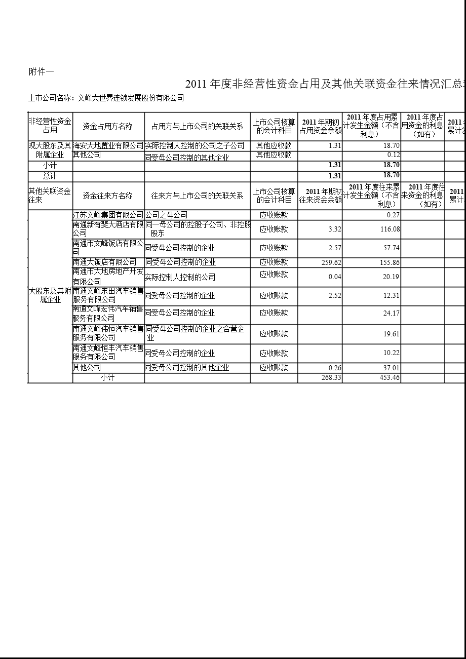 601010 文峰股份非经营性资金占用及其他关联资金往来的专项说明.ppt_第3页