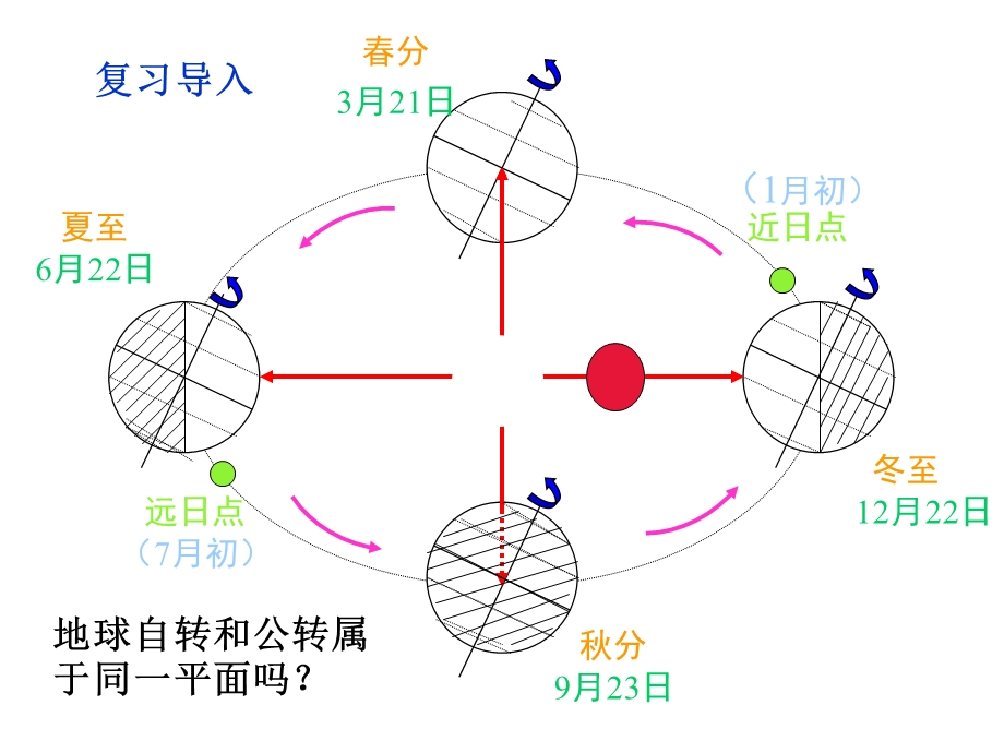 黄赤交角与太阳直射点的移动.ppt_第1页