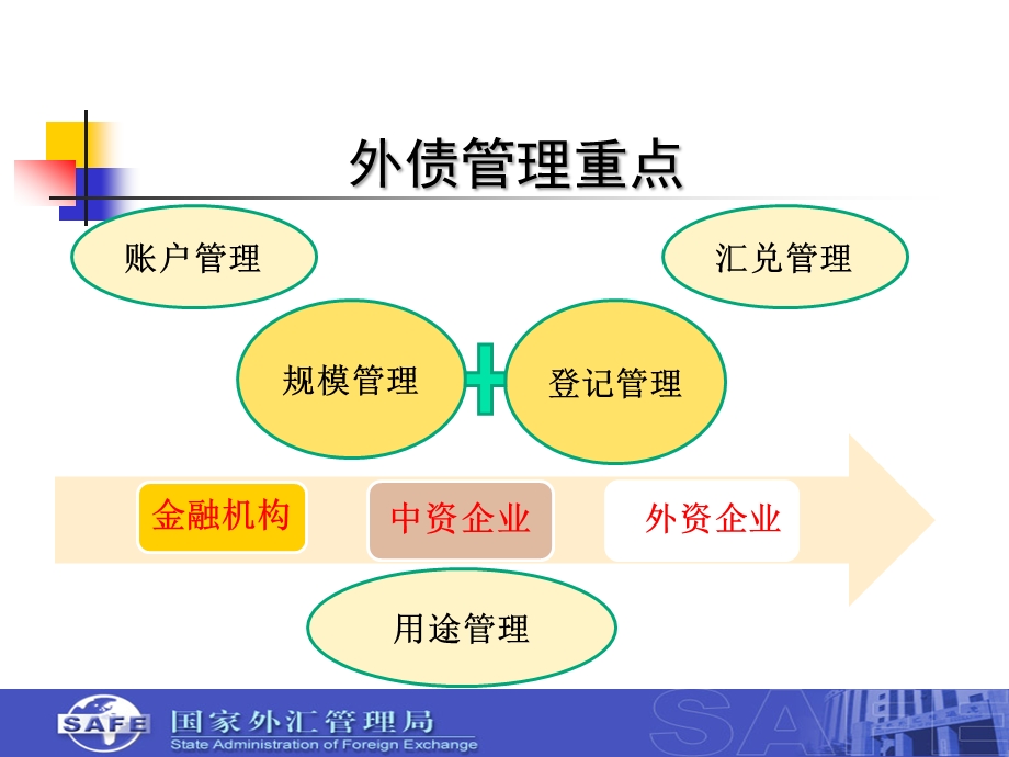 外债实行比例自律管理政策内容要点国家外汇管理局.ppt_第3页