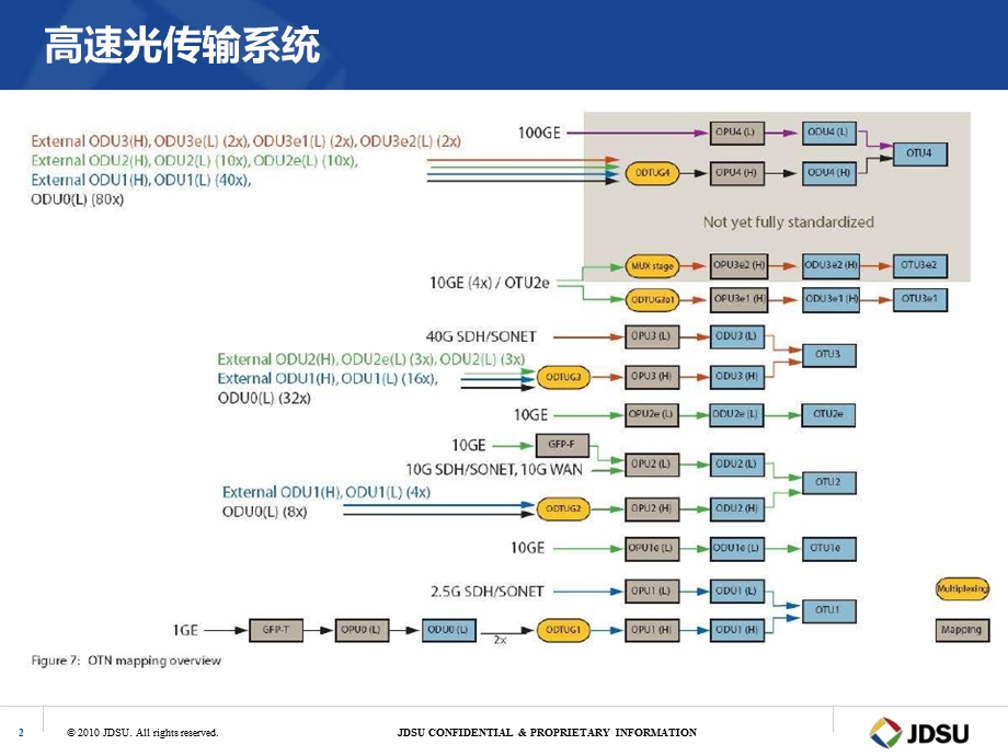 高速光传输系统测试所面临的挑战和发展——JDSU.ppt_第2页