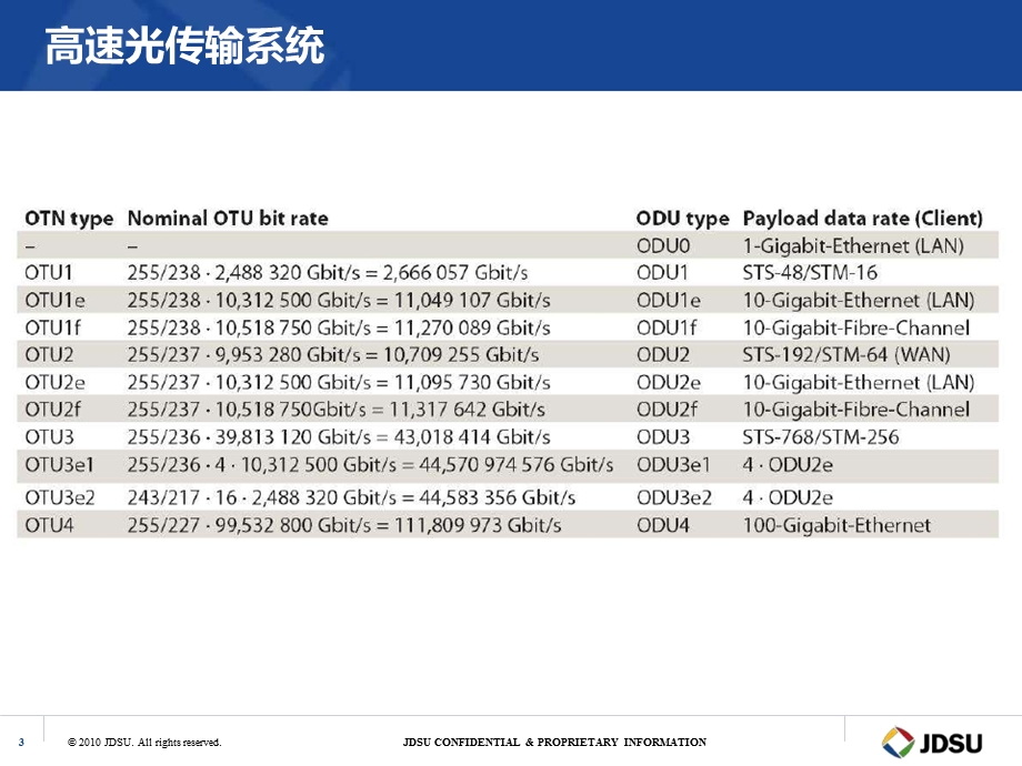 高速光传输系统测试所面临的挑战和发展——JDSU.ppt_第3页