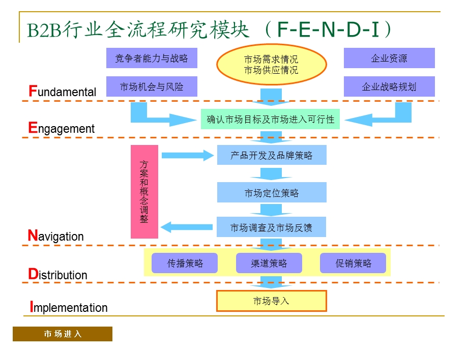 前进策略FENDI市场进入研究模型.ppt_第2页