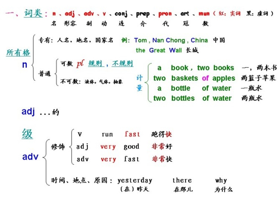 简单英语语法.ppt_第2页