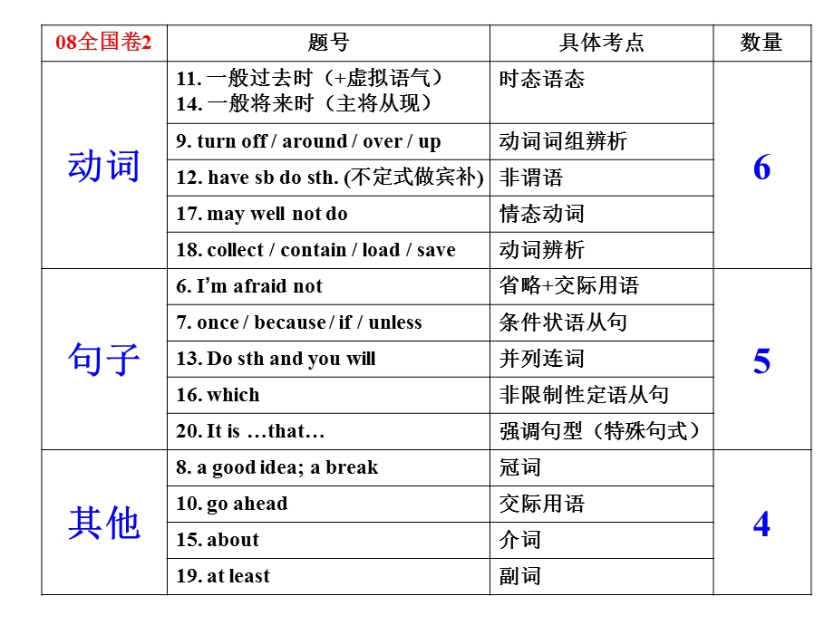 高考英语分析单选.ppt_第3页