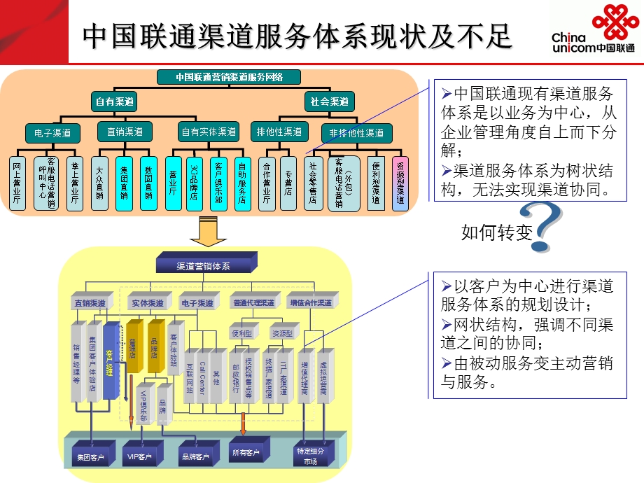 中国联通电子商务在电子化营销服务平台上的应用(含案例).ppt_第3页