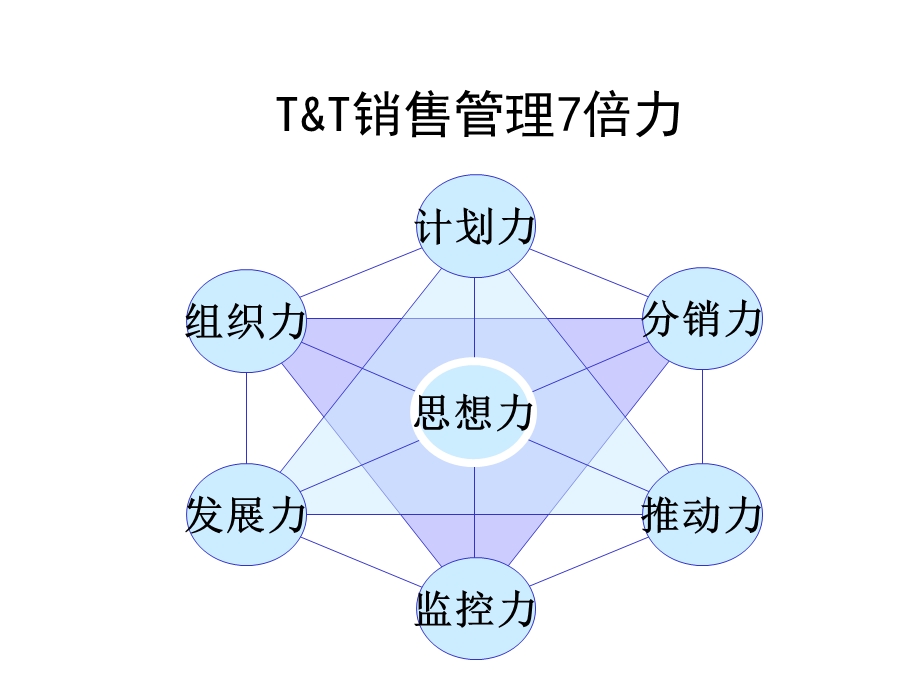 王牌动力营销特训营之销售7倍力.ppt_第1页