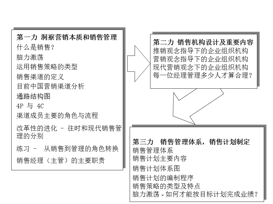 王牌动力营销特训营之销售7倍力.ppt_第2页