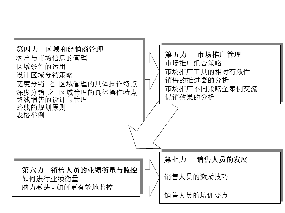 王牌动力营销特训营之销售7倍力.ppt_第3页