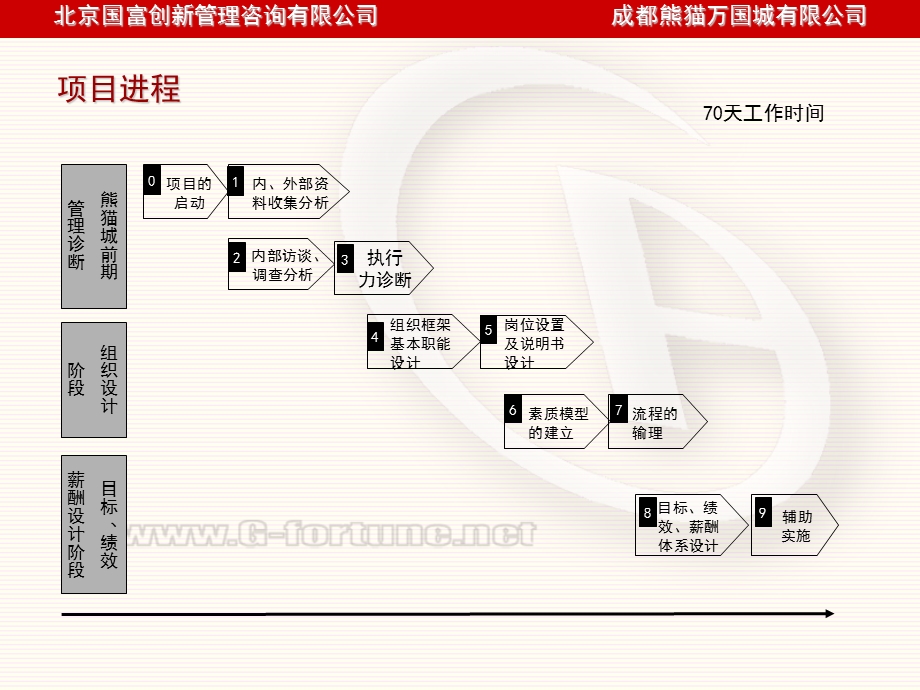 国富创新—成都熊猫万国商城有限公司诊断报告.ppt_第3页