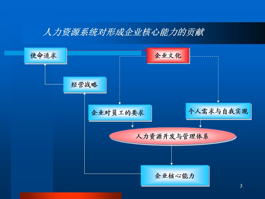 基于能力的人力资源管理(1).ppt_第3页