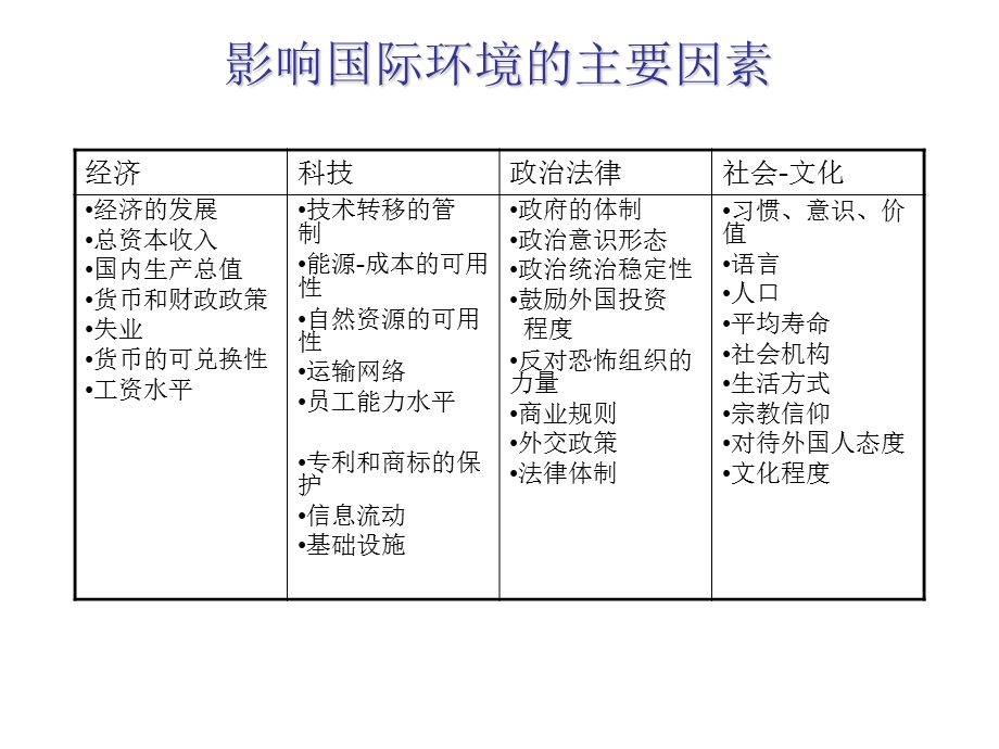 国际投资环境的复杂性.ppt_第3页