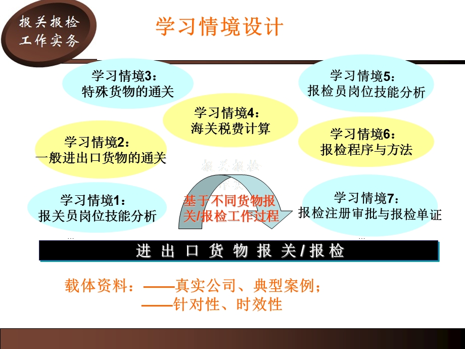 专题讲座报关与海关管理分析、报关员的岗位职责分析.ppt_第2页