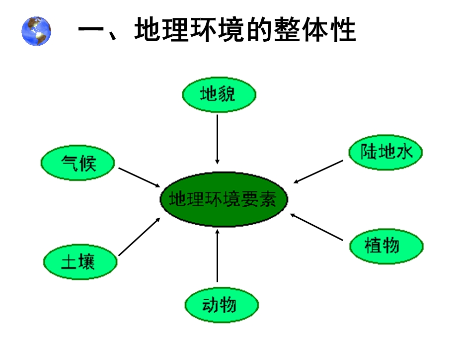 地理环境的整体性和地域差异性(人教版).ppt_第3页