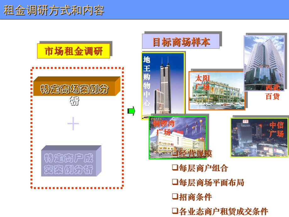 招商实战之租金水平与业态规划.ppt_第3页