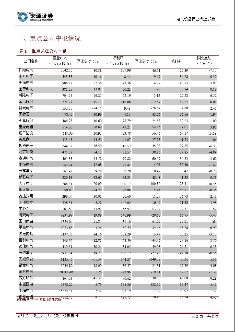 电力设备2012年中报总结：分化严重_关注结构性机会-2012-09-07.ppt_第2页