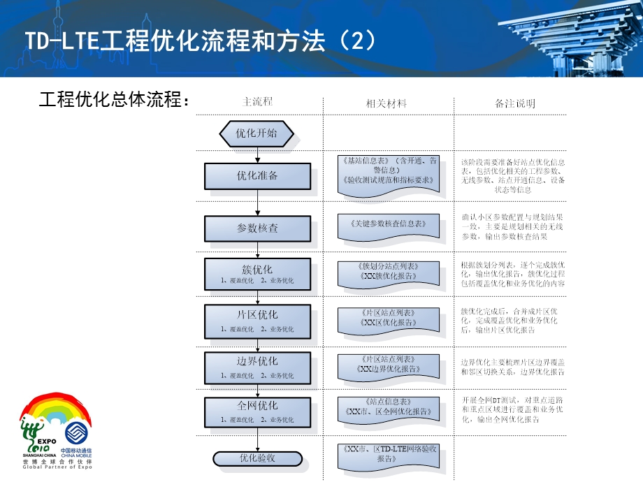 TDLTE网络优化流程.ppt_第2页