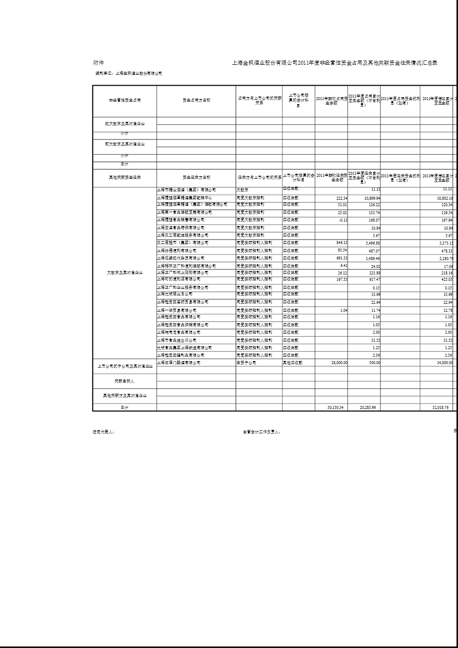 600616 金枫酒业控股股东及其他关联方占用资金情况的专项审计说明.ppt_第3页