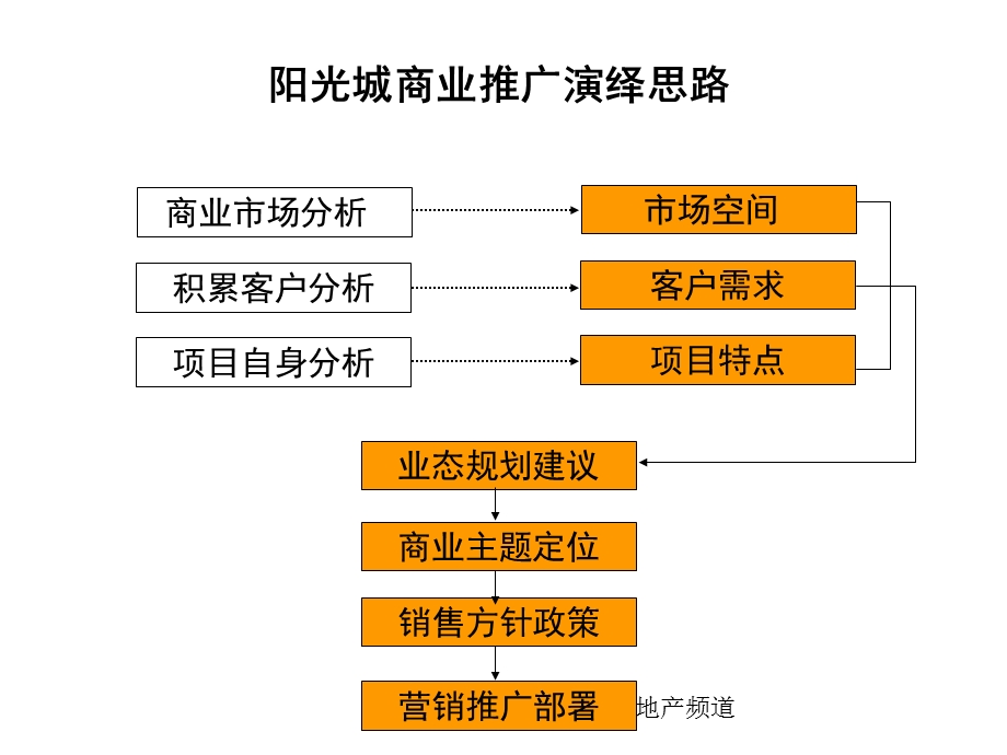 阳光城商业街推广报告.ppt_第2页