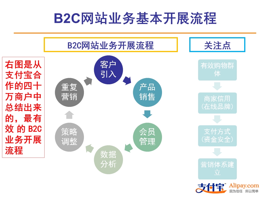 支付宝服务方案网商成长计划.ppt_第3页