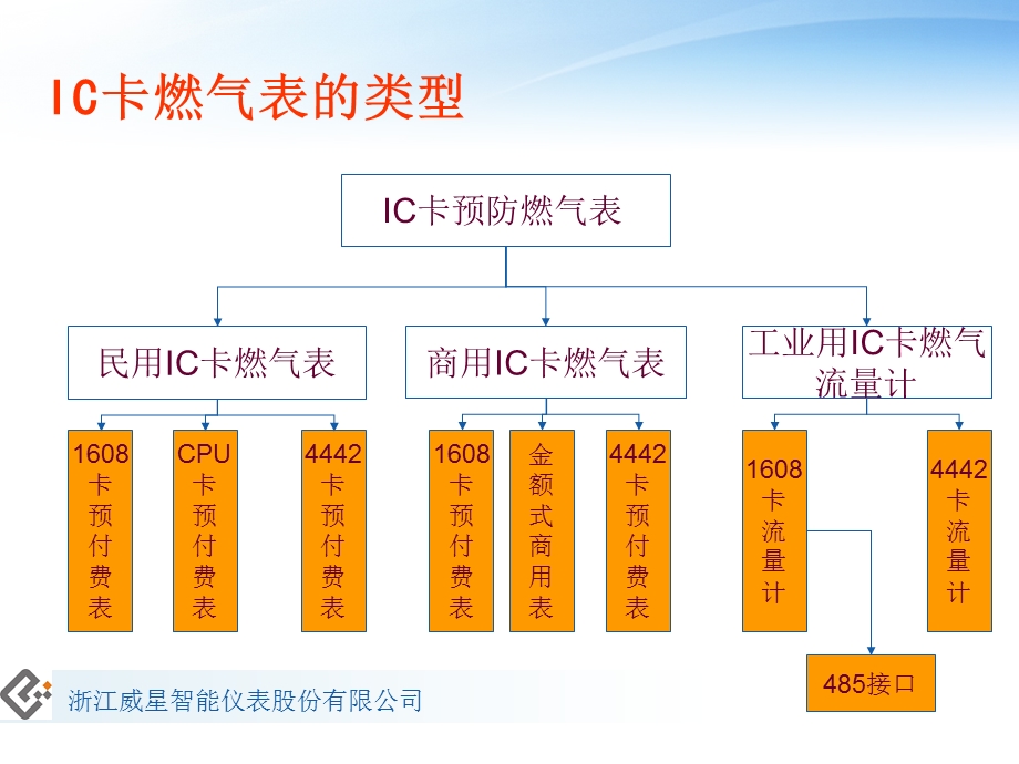 IC卡燃气表介绍(基础).ppt_第3页