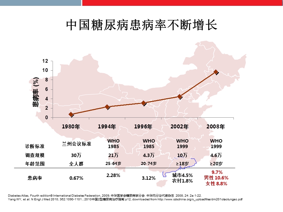 预混胰岛素的临床应用共识解读.ppt_第3页