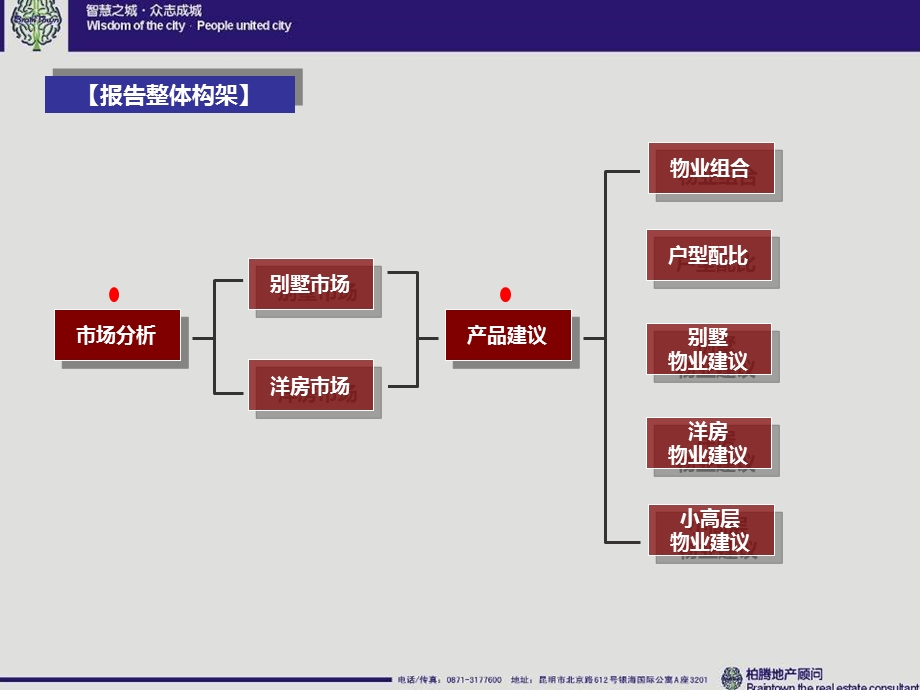 昆明北市区干休所项目产品初步建议62P.ppt_第3页