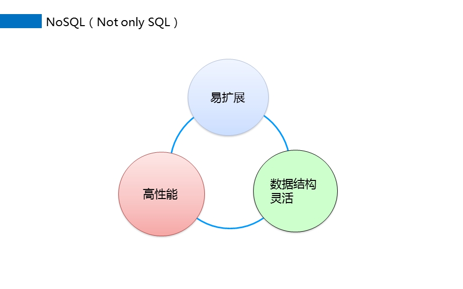 吴斌伟构建高可用可伸缩KV系统.ppt_第3页