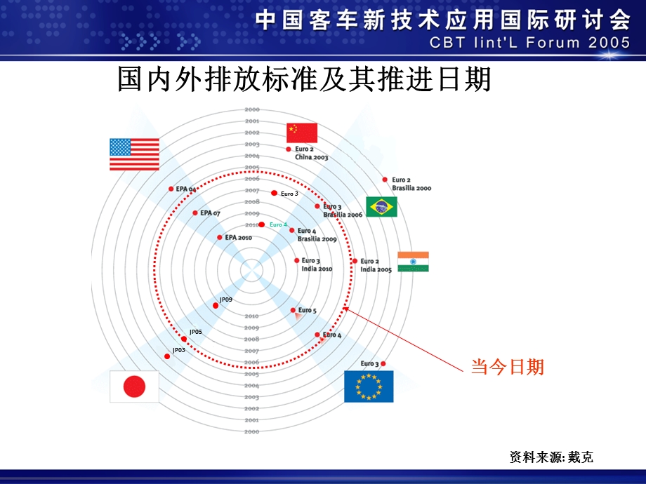 客车系统中电控欧3技术的发展与应用.ppt_第3页