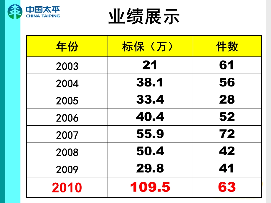 把产说会带到客户身边（四川陈莉） .ppt_第3页