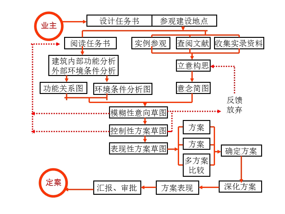 01建筑方案设计过程.ppt_第3页