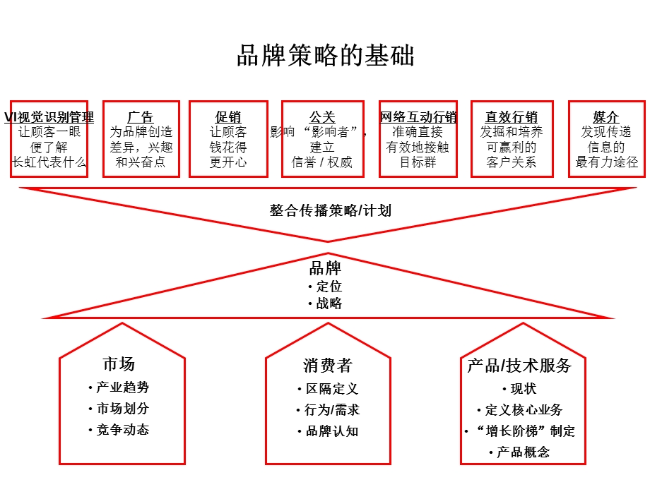 奥美长虹品牌规划纲要062.ppt_第3页