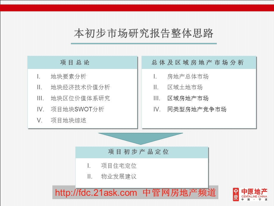 中原宁波市咸祥镇项目初步市场研究报告.ppt_第3页