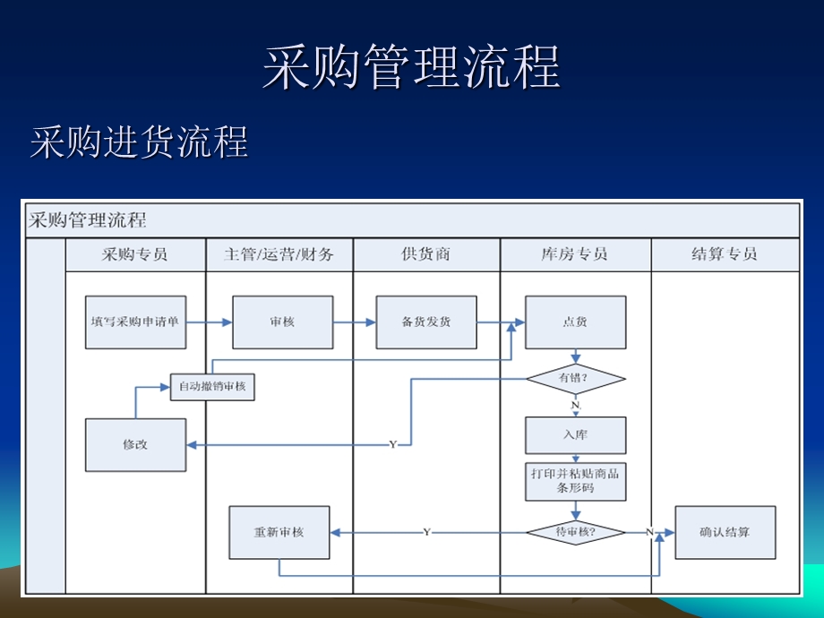 B2C网站中的各种操作流程规划.ppt_第2页