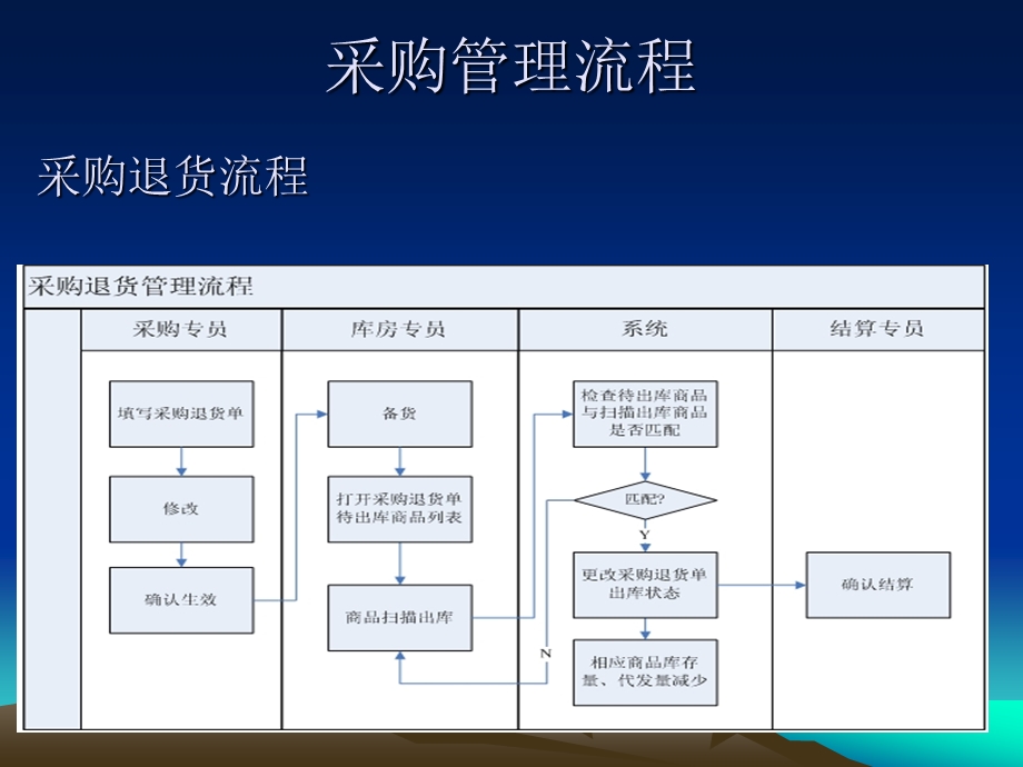 B2C网站中的各种操作流程规划.ppt_第3页