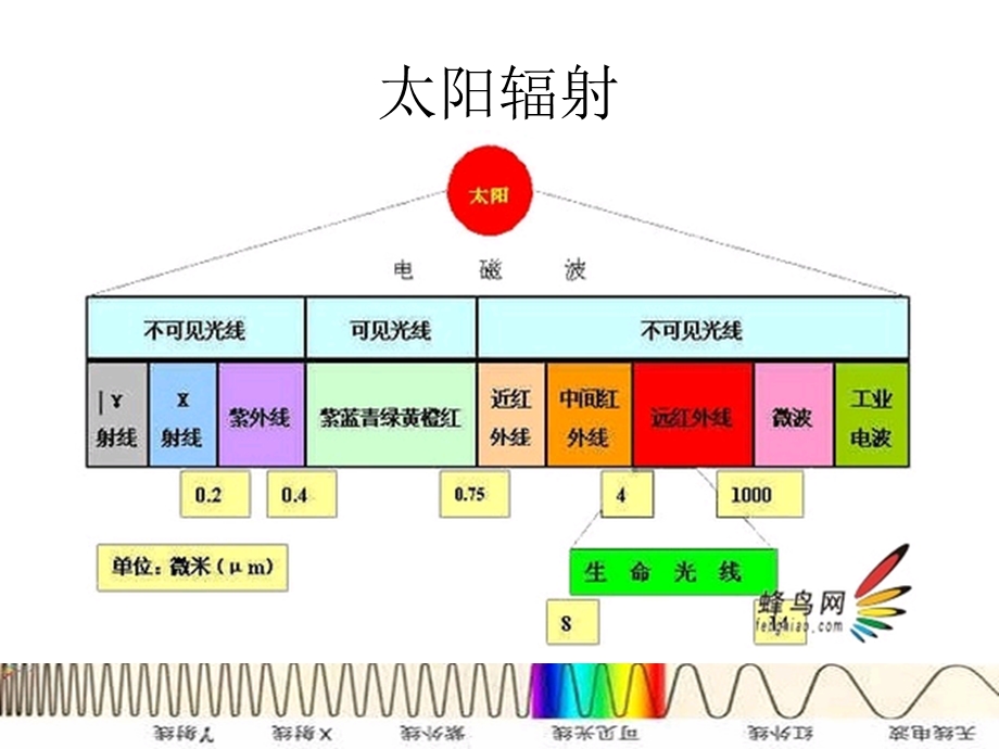 人教版高中地理课件：《太阳对地球的影响》 .ppt_第3页