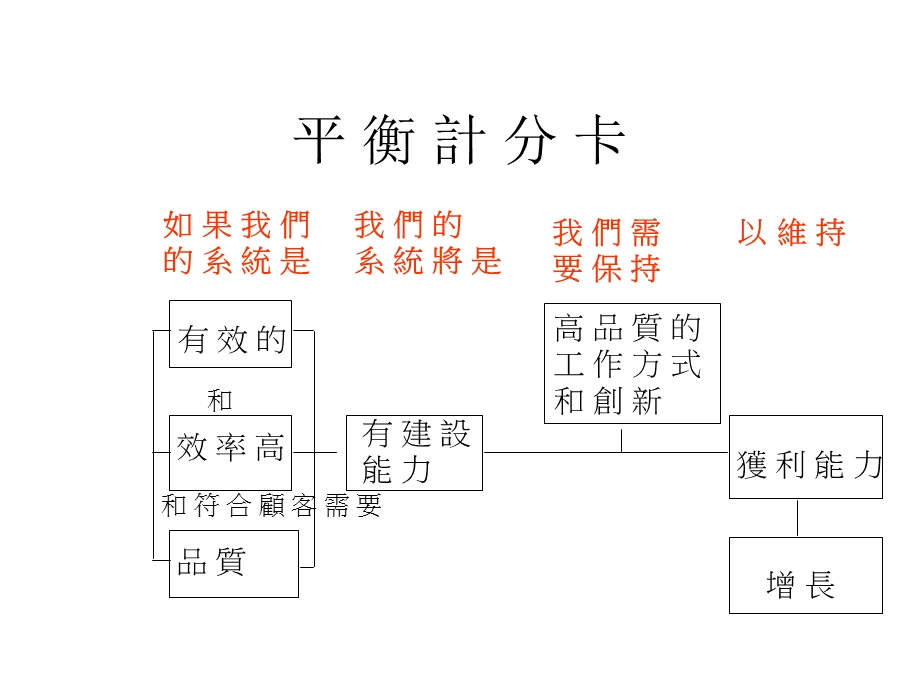 适合中国公司的平衡计分卡一.ppt_第2页