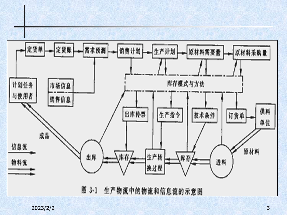 第06章企业物流.ppt_第3页