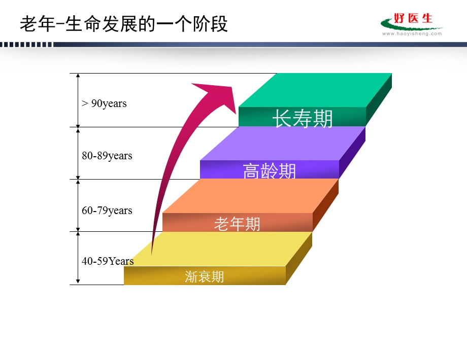 老患者的代谢特点与营养支持(北京医院).ppt_第3页