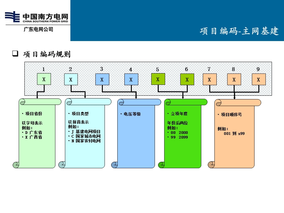 工程建设组 资产管理管理系统 流程细化 关键业务解决方案 工程建设专业组.ppt_第3页