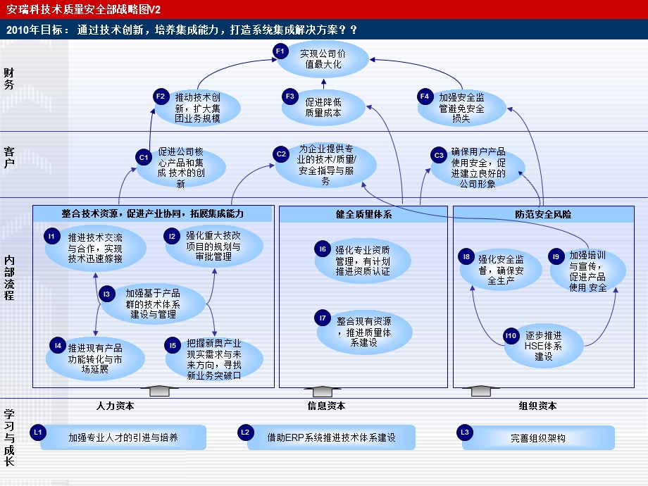 技术质量安全部战略图汇报会后整理.ppt_第1页