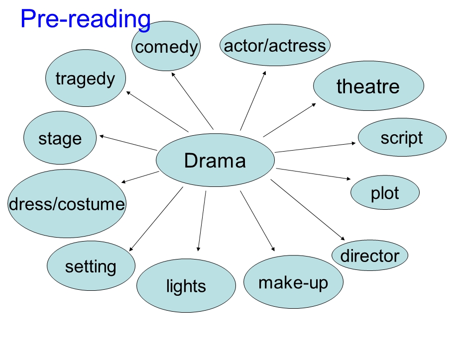 人教新目标高中英语课件：Integrating skills lreading.ppt_第2页