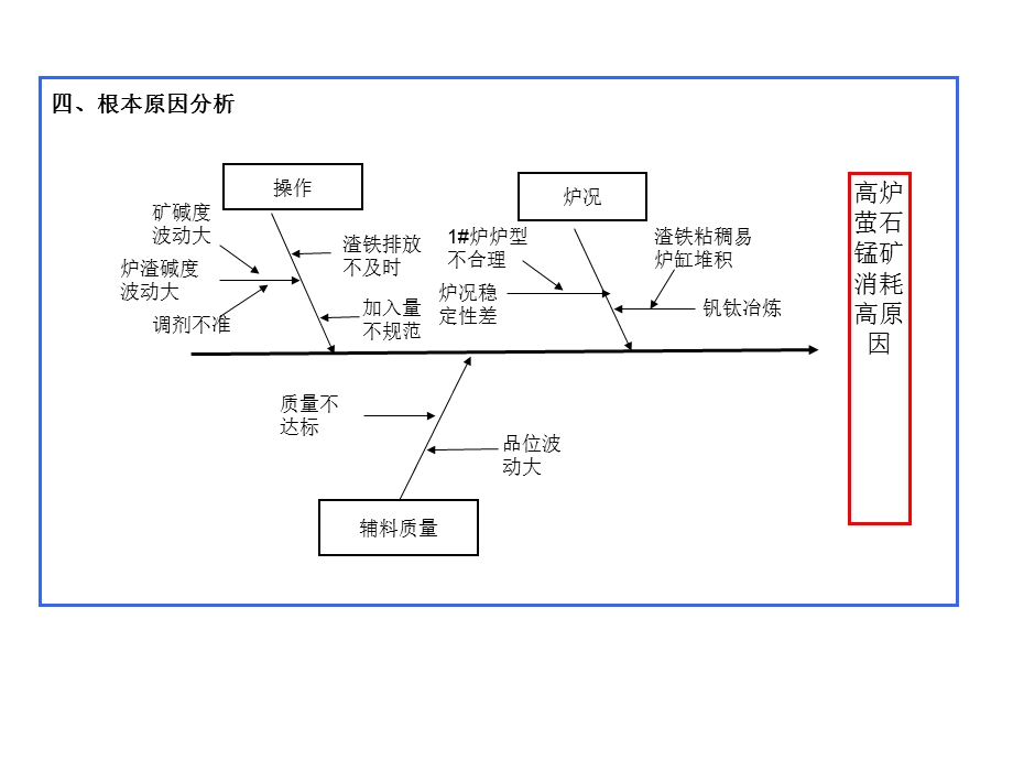 降低萤石锰矿消耗.ppt_第2页