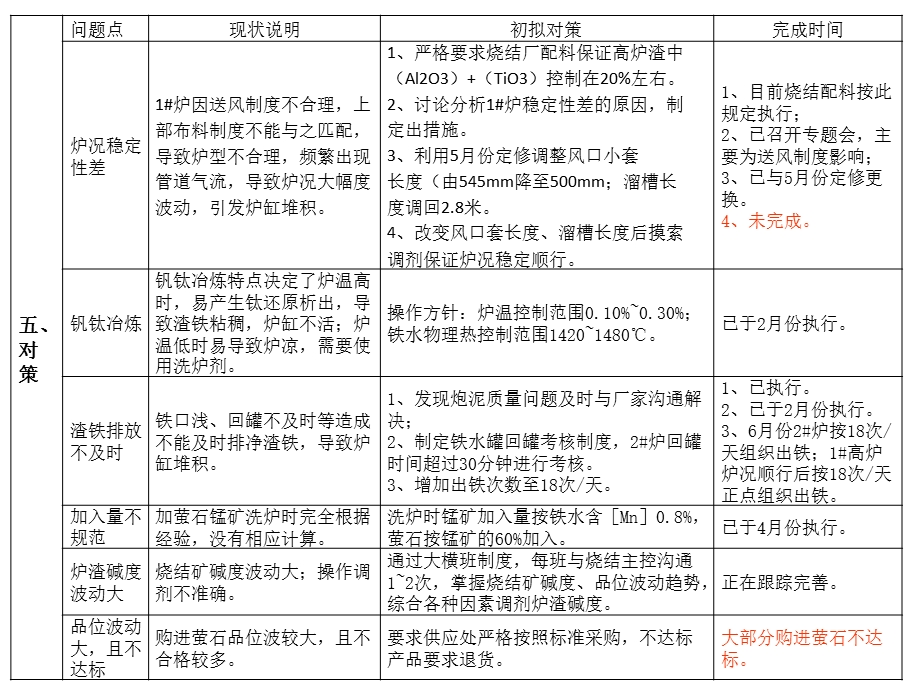 降低萤石锰矿消耗.ppt_第3页