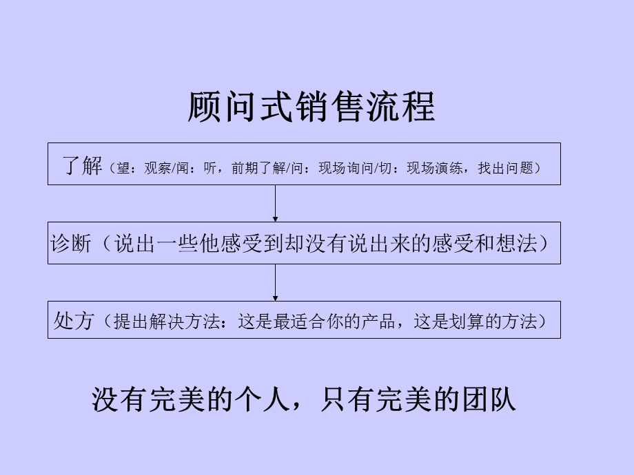 顾问式销售问痛苦与快乐.ppt_第3页