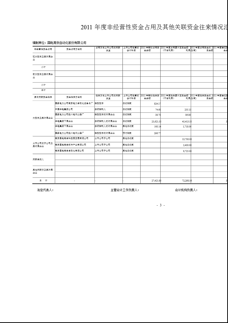 600268 国电南自非经营性资金占用及其他关联资金往来情况审核报告.ppt_第3页