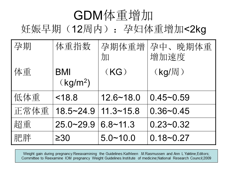 妊娠糖尿病GDM生活管理专题讲座PPT.ppt_第3页